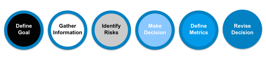 Decisis Process